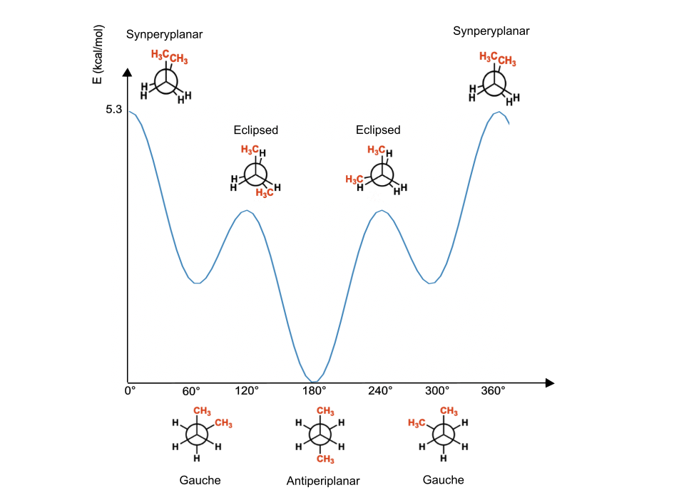 Energy as a function of the torsional angle for butane molecule