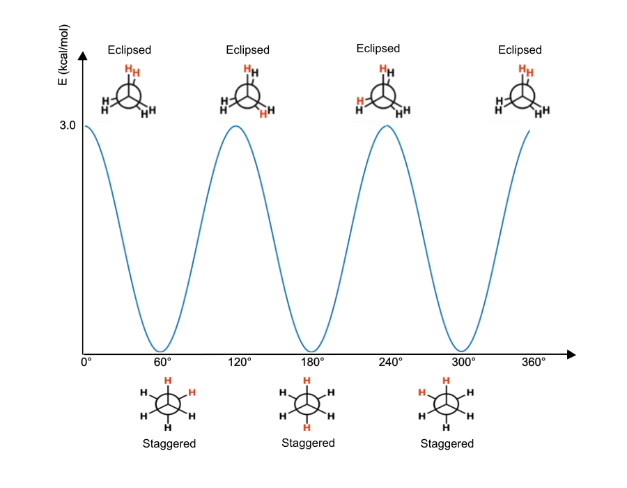 Energy as a function of the torsional angle for ethane molecule