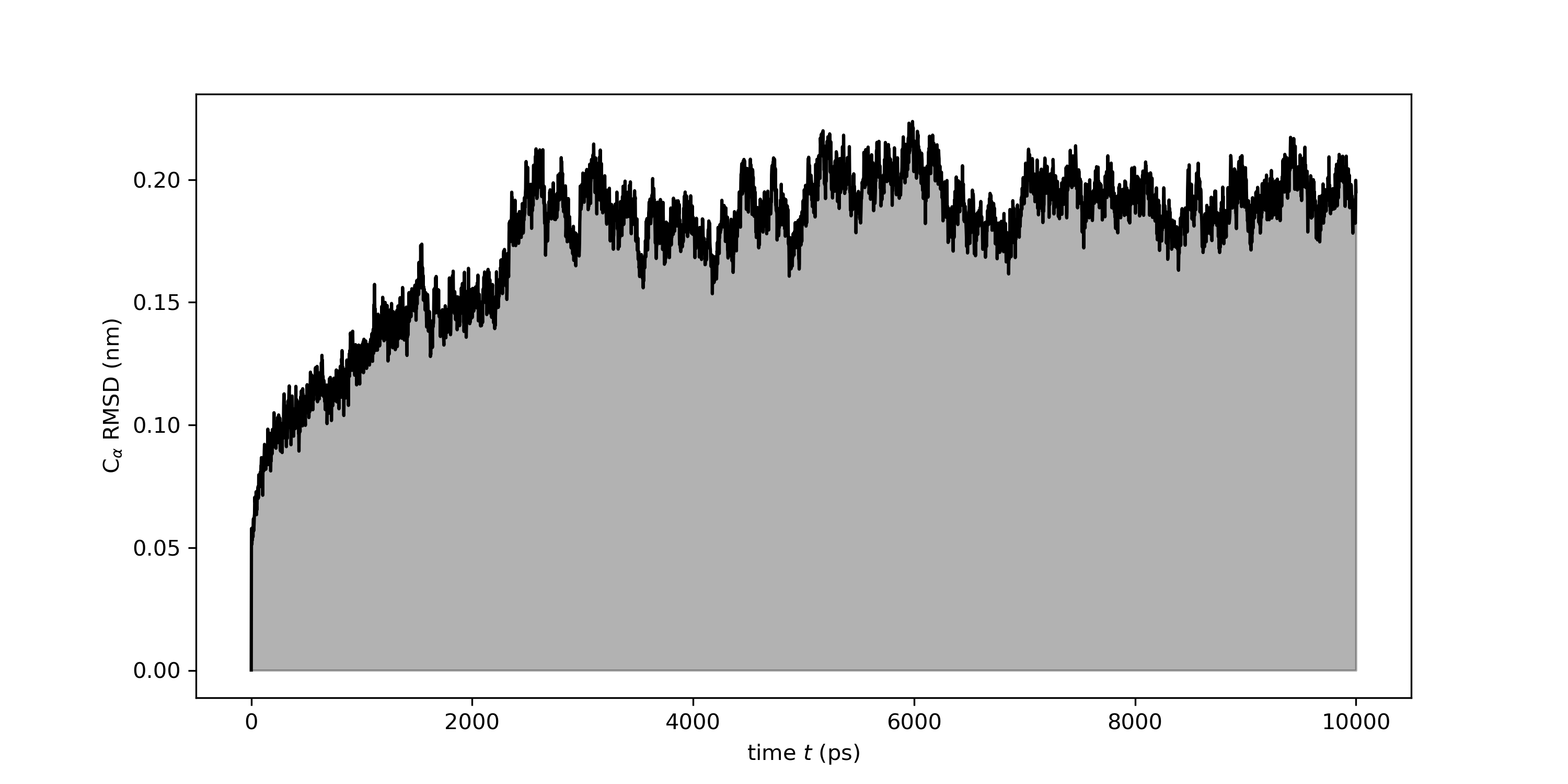 RMSD plotted using Python from GROMACS trajectory