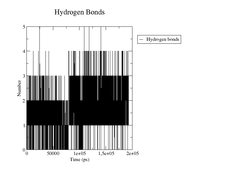 Number of hydrogen bonds along a Molecular Dynamics (MD) simulation