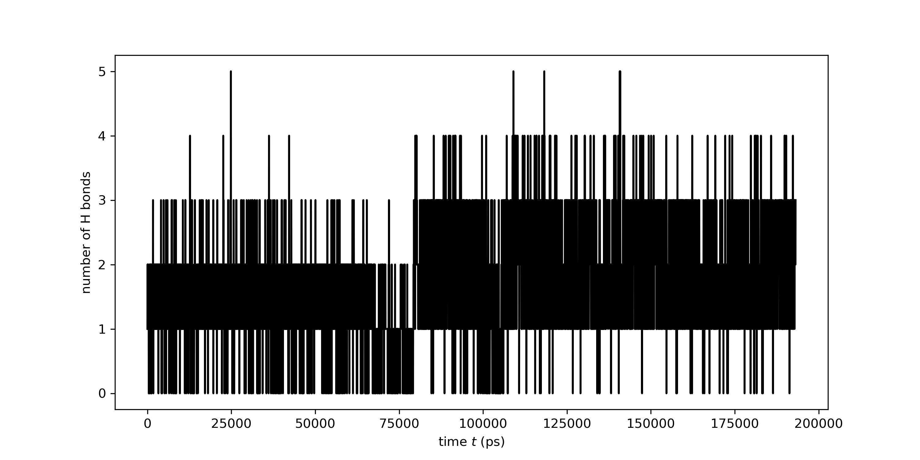 Number of hydrogen bonds along a Molecular Dynamics (MD) simulation plotted with Python