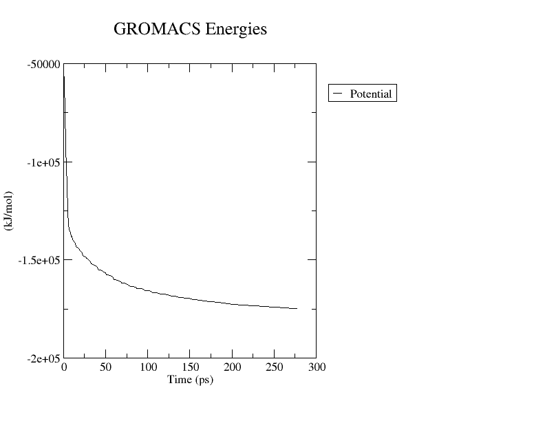 energy minimization using GROMACS