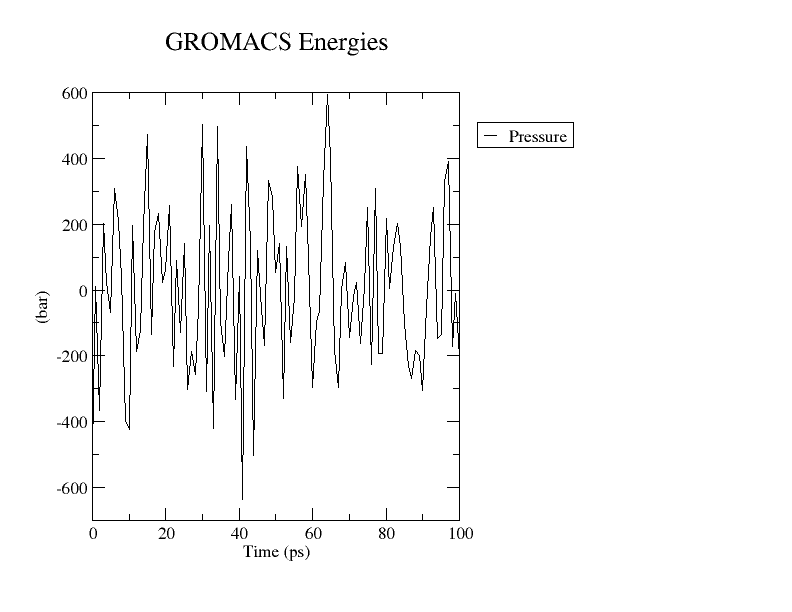 Pressure variation in NPT ensemble equilibration using GROMACS