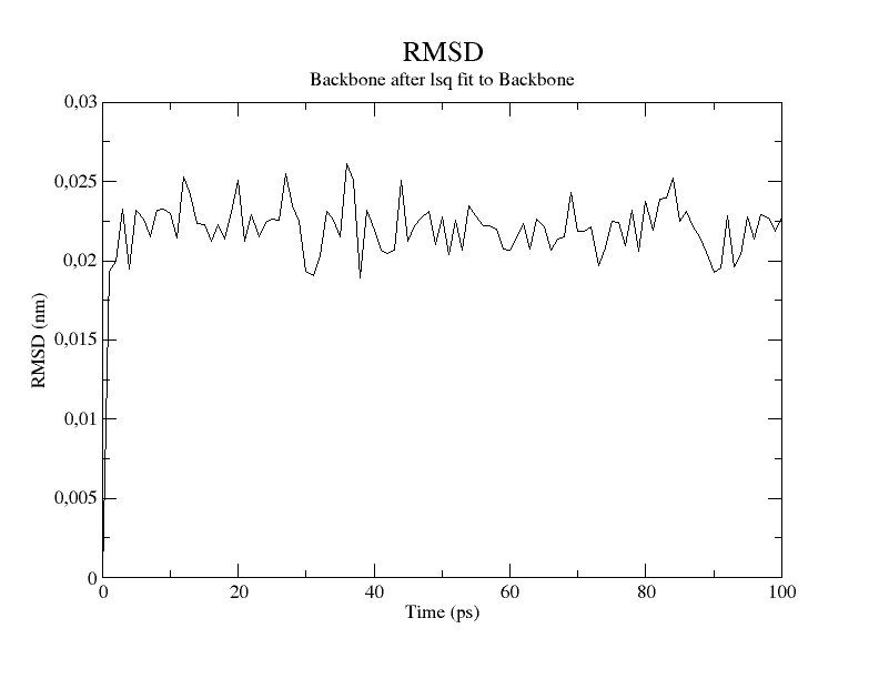 RMSD fluctuation in NPT ensemble simulation with GROMACS