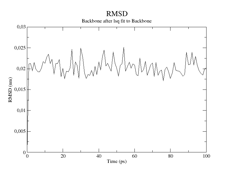 RMSD variation in NVT ensemble GROMACS