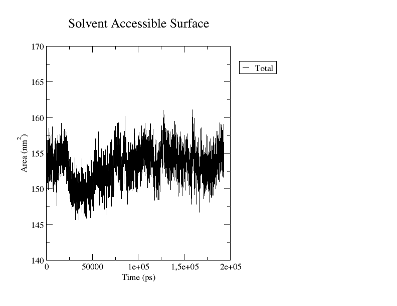 SASA as a function of time in GROMACS plotted with Xmgrace